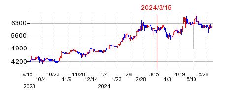 2024年3月15日 11:13前後のの株価チャート
